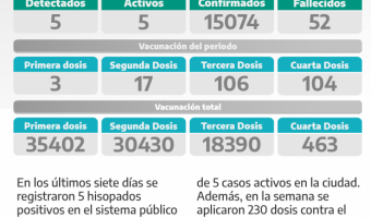 COVID-19: PARTE SEMANAL DE LA SECRETARA DE SALUD